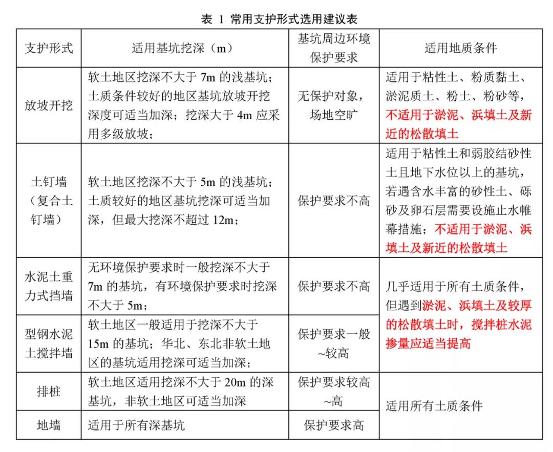 基坑支護(hù) 基坑支護(hù)